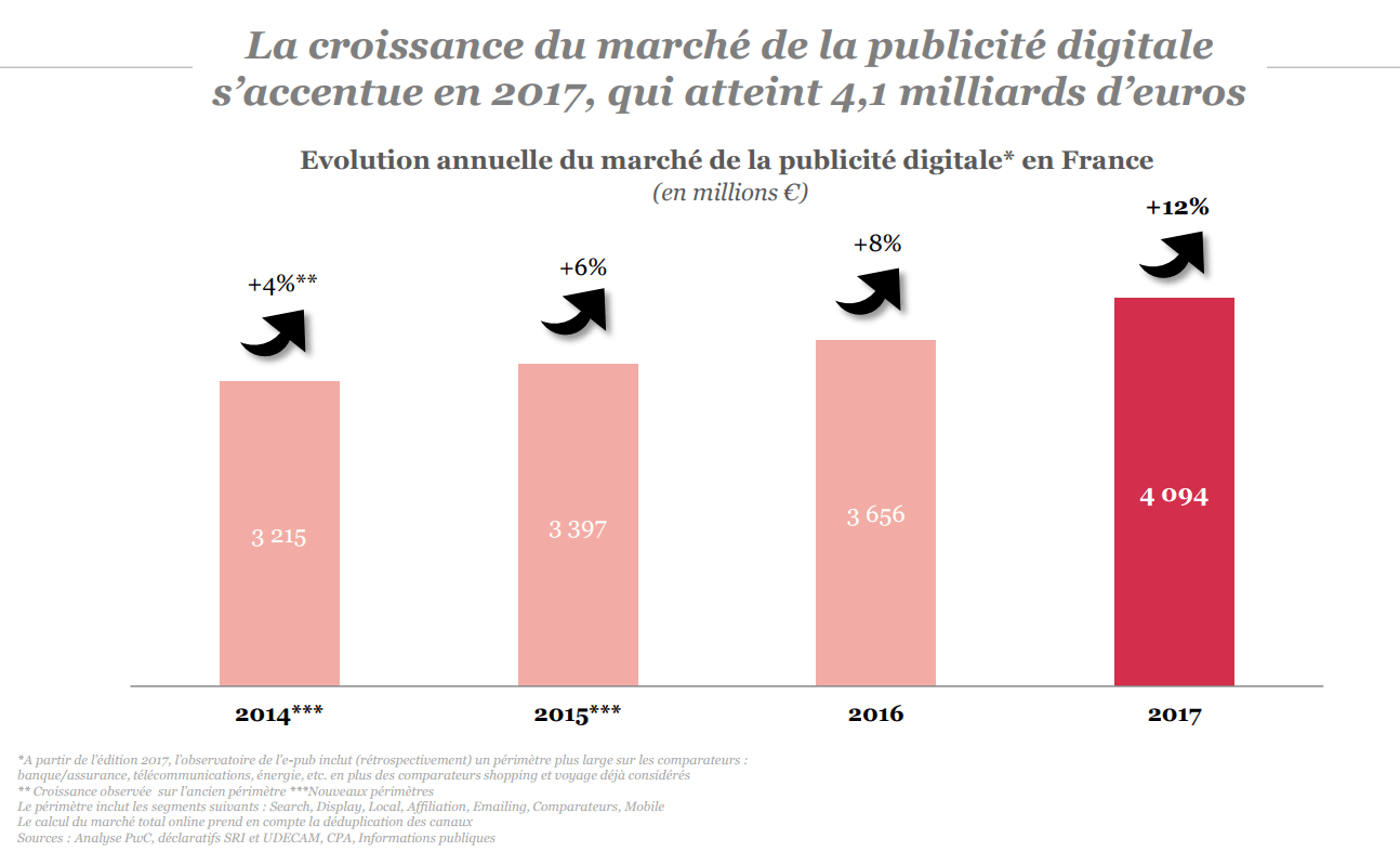 marketing direct digital rendements