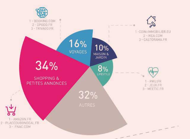 La place du référencement payant dans le marketing digital