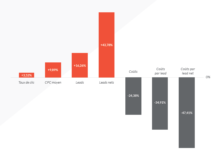 Google Adwords Etude de cas marché Assurance et Finance