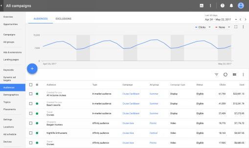 Google Adwords suivi des performances