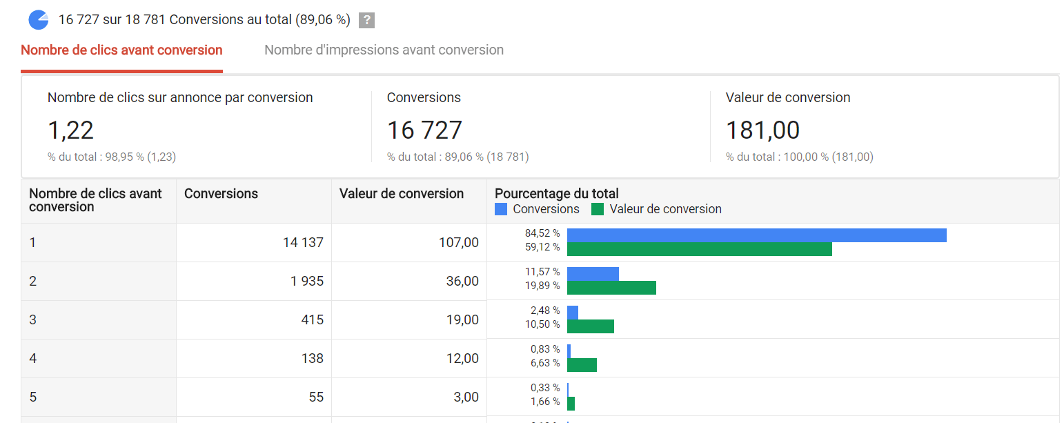 modèle attribution conversions modèle attribution conversions
