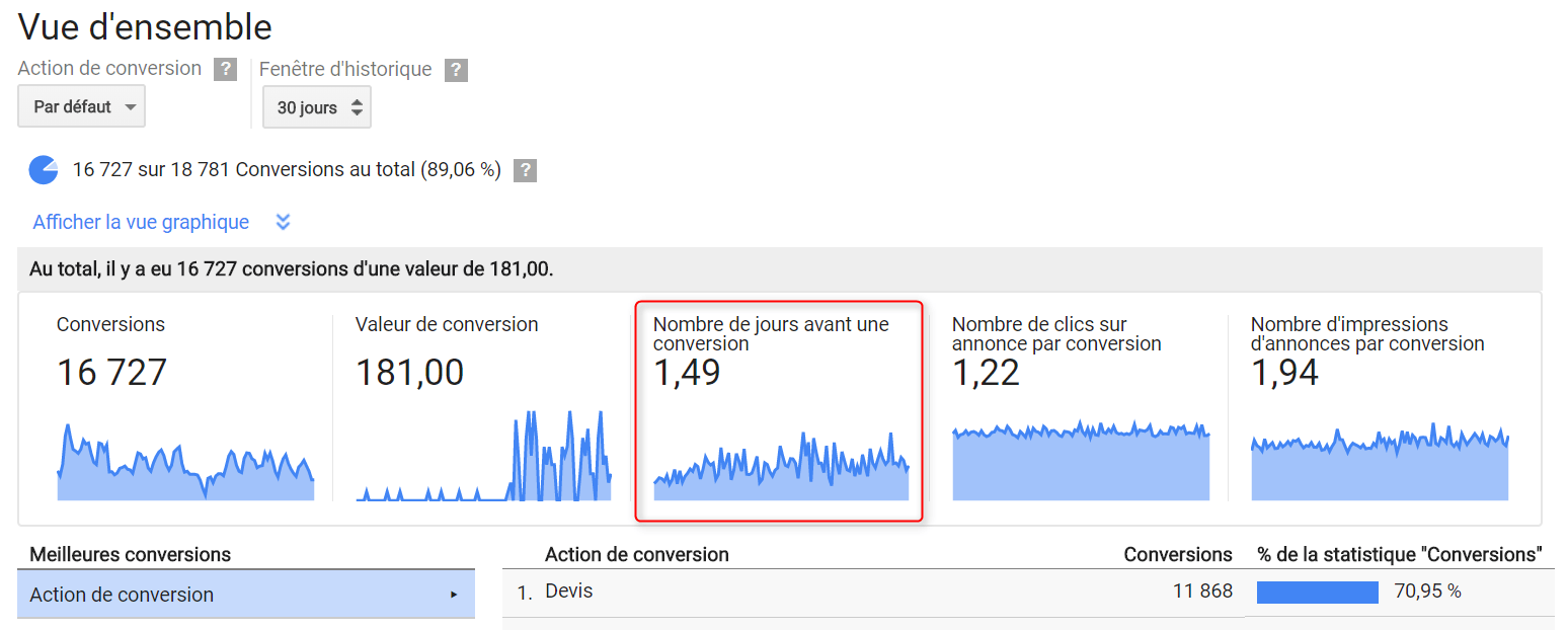 modèle attribution conversions modèle attribution conversions