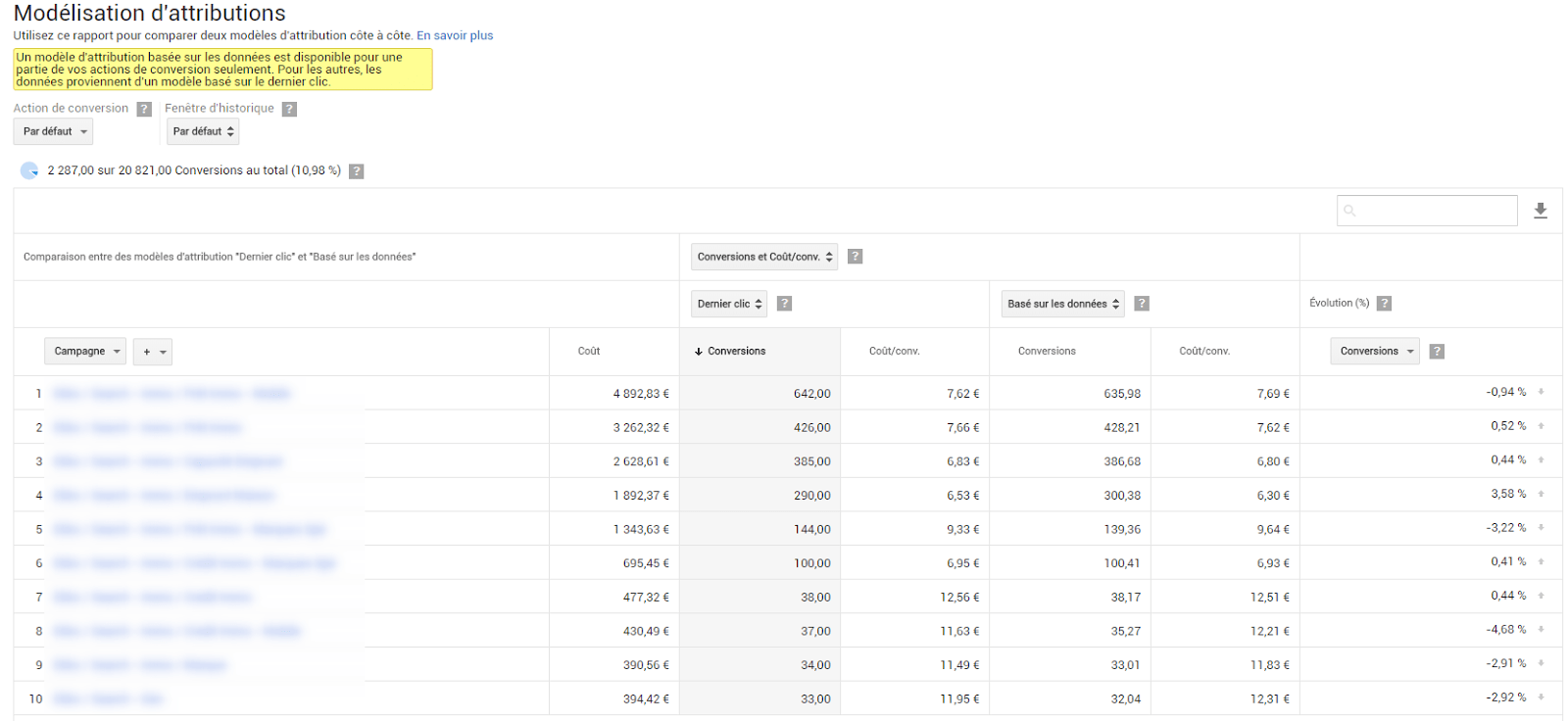 modèle attribution conversions modèle attribution conversions