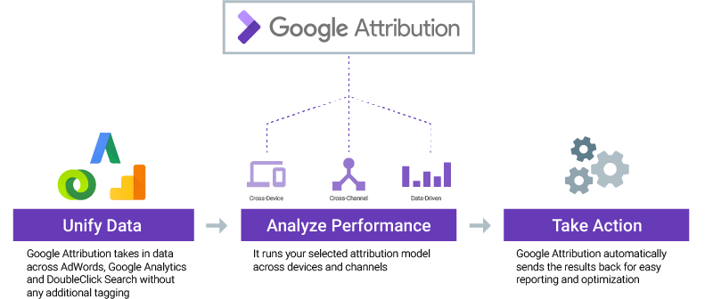modèle attribution conversions