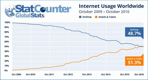 mobile first usages