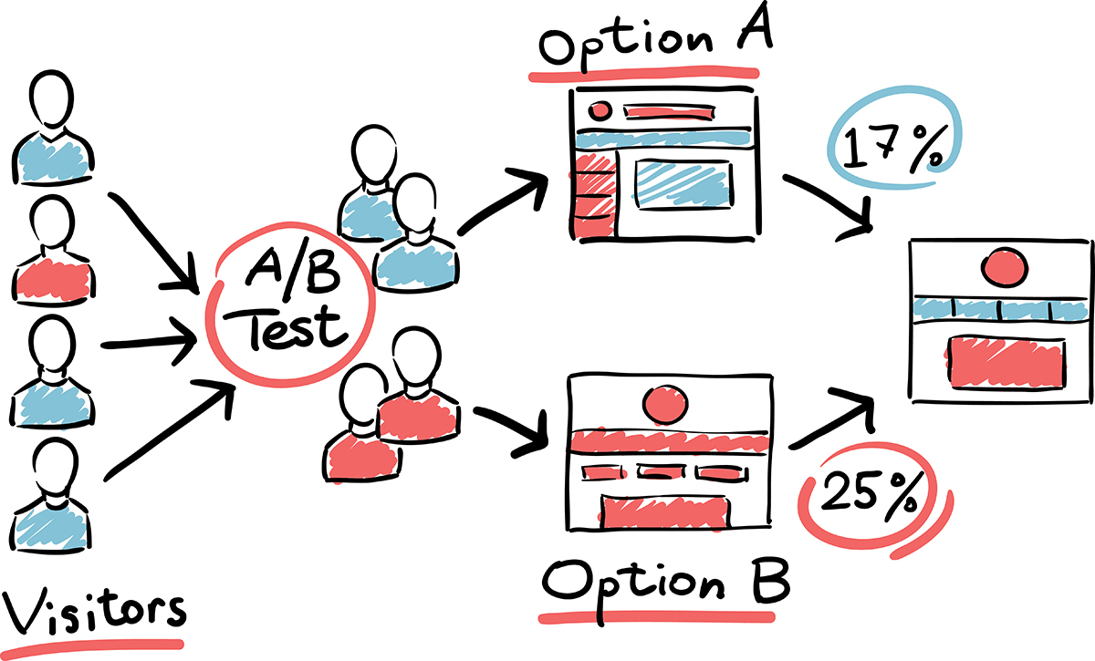 AB Testing