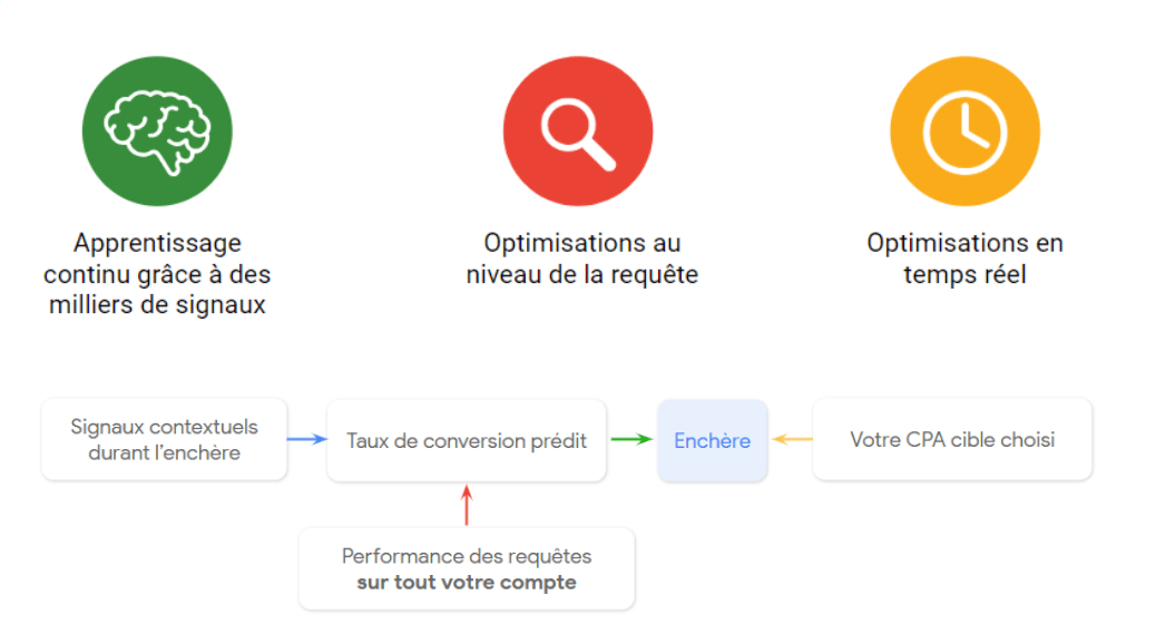 Optimisation Adwords machine learning