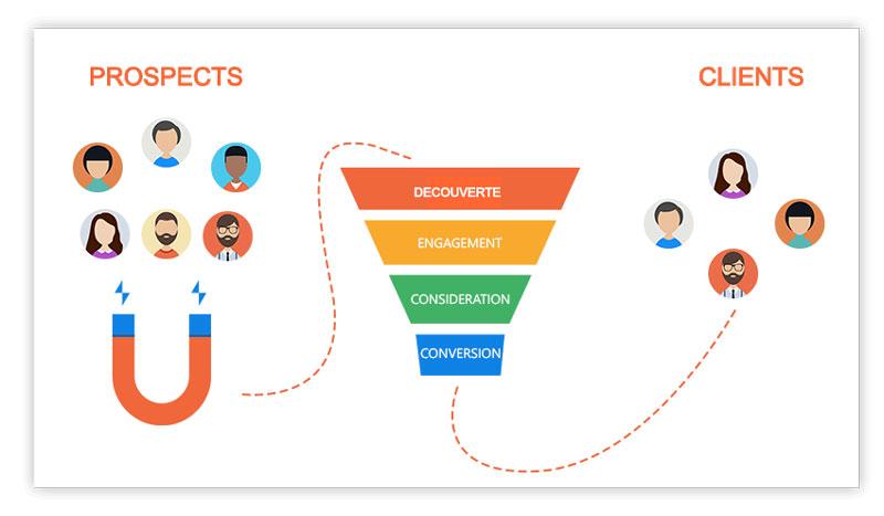 lead nurturing